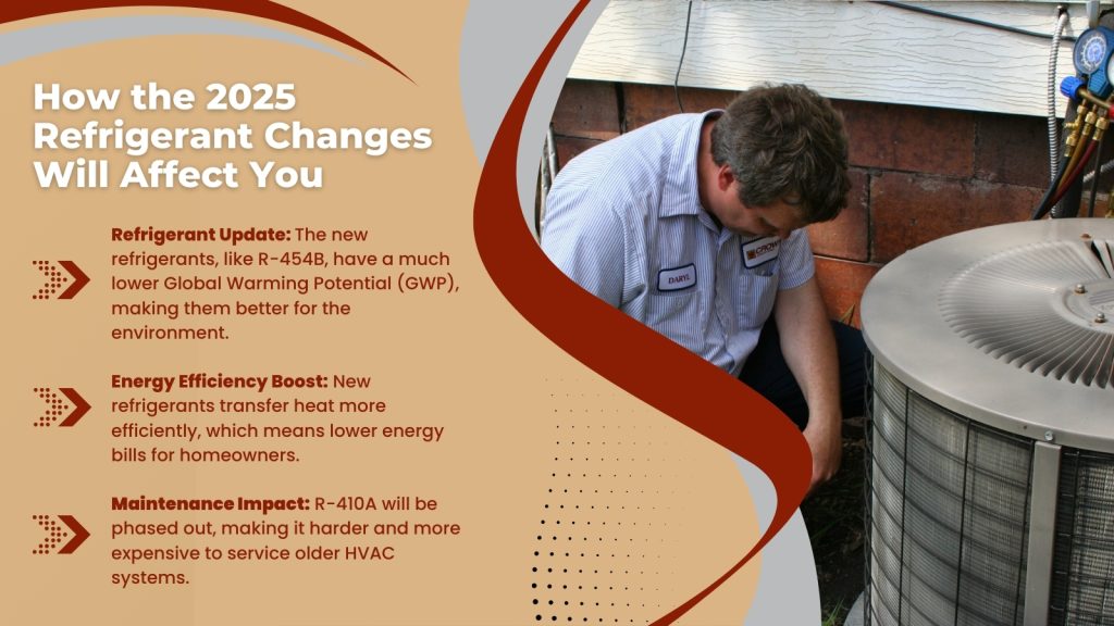 This is an image of an HVAC tech checking the refrigerant in an AC unit.
The headline reads; How the 2025 refrigerant changes will affect you.